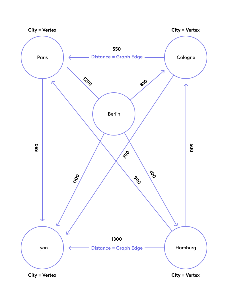 Route Planning Example Graph