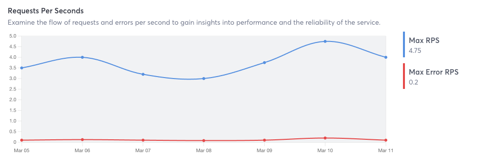 View Requests Per Second